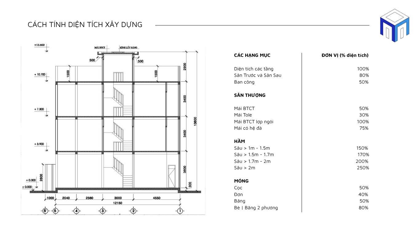 Cách Tính Diện Tích Xây Dựng