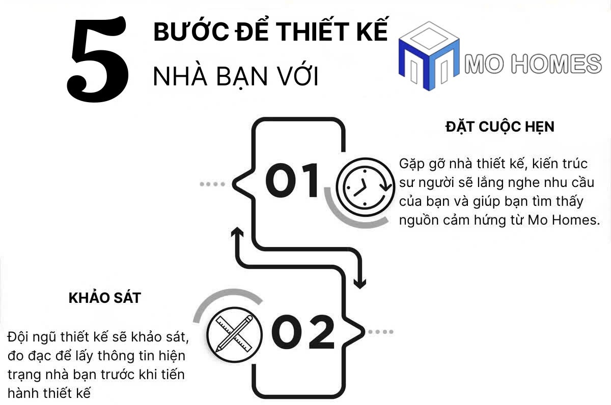 Quy trình từ thiết kế đến thi công của Mo Homes